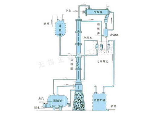 甲醇、乙醇蒸餾裝置